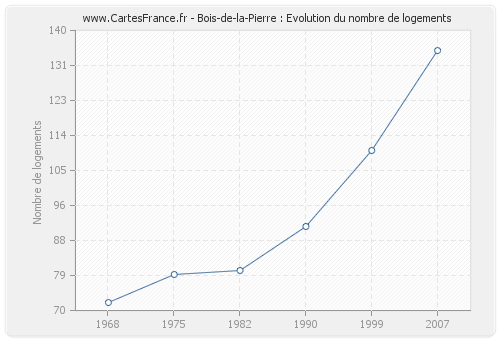 Bois-de-la-Pierre : Evolution du nombre de logements
