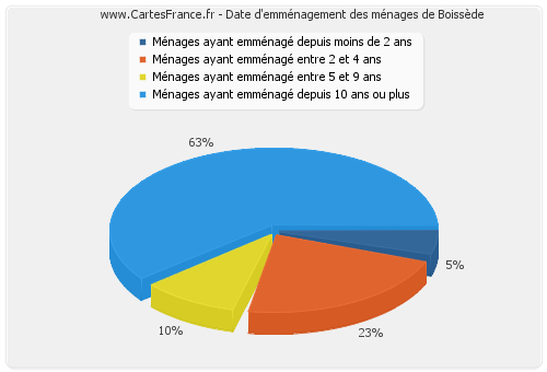 Date d'emménagement des ménages de Boissède