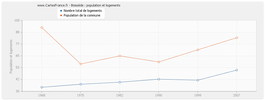 Boissède : population et logements