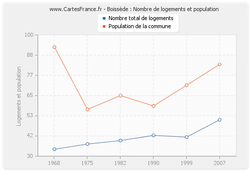 Boissède : Nombre de logements et population