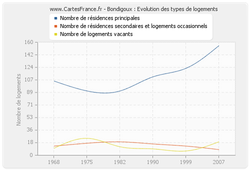 Bondigoux : Evolution des types de logements