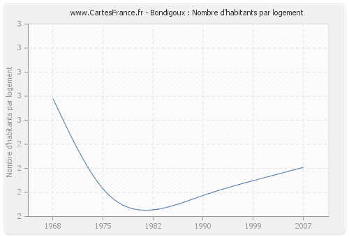 Bondigoux : Nombre d'habitants par logement