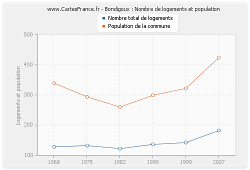 Bondigoux : Nombre de logements et population