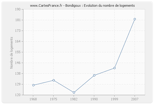 Bondigoux : Evolution du nombre de logements