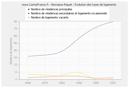 Bonrepos-Riquet : Evolution des types de logements