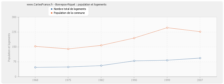 Bonrepos-Riquet : population et logements