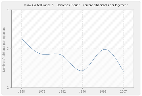 Bonrepos-Riquet : Nombre d'habitants par logement