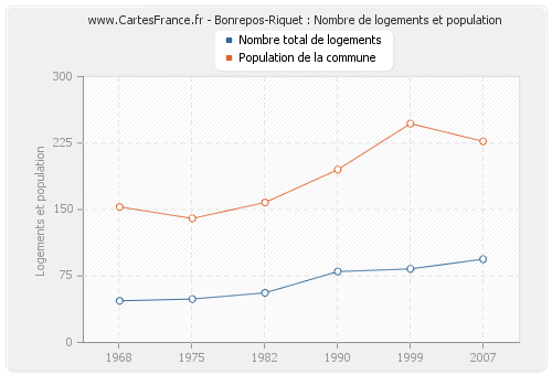 Bonrepos-Riquet : Nombre de logements et population