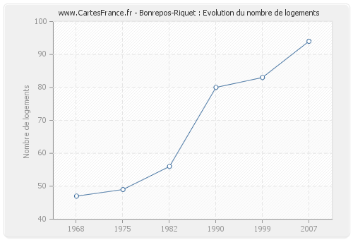 Bonrepos-Riquet : Evolution du nombre de logements
