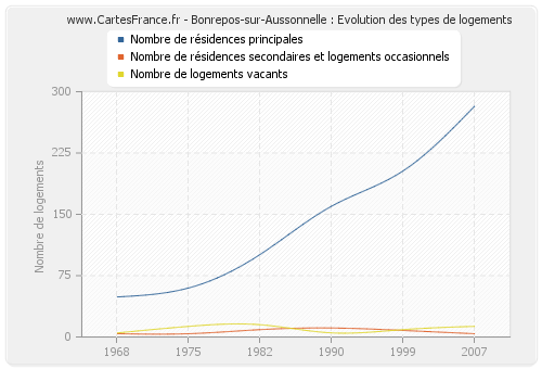 Bonrepos-sur-Aussonnelle : Evolution des types de logements