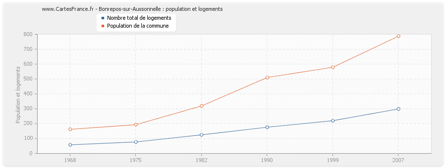 Bonrepos-sur-Aussonnelle : population et logements