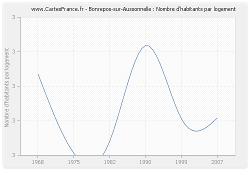 Bonrepos-sur-Aussonnelle : Nombre d'habitants par logement