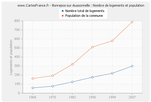 Bonrepos-sur-Aussonnelle : Nombre de logements et population