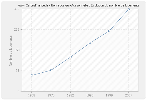 Bonrepos-sur-Aussonnelle : Evolution du nombre de logements