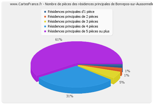 Nombre de pièces des résidences principales de Bonrepos-sur-Aussonnelle