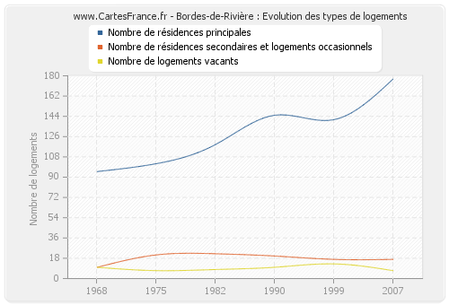 Bordes-de-Rivière : Evolution des types de logements