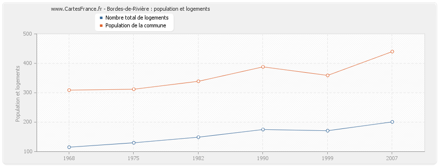 Bordes-de-Rivière : population et logements