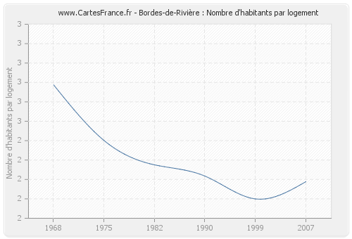 Bordes-de-Rivière : Nombre d'habitants par logement