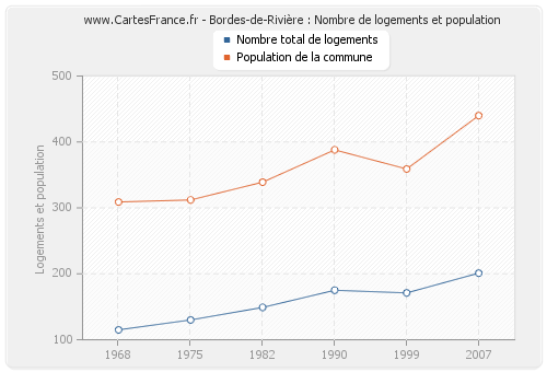 Bordes-de-Rivière : Nombre de logements et population