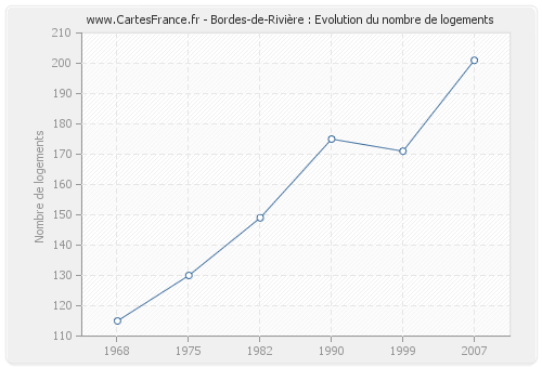 Bordes-de-Rivière : Evolution du nombre de logements