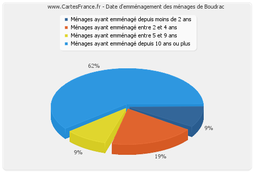 Date d'emménagement des ménages de Boudrac