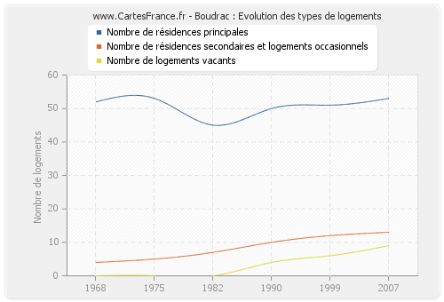 Boudrac : Evolution des types de logements