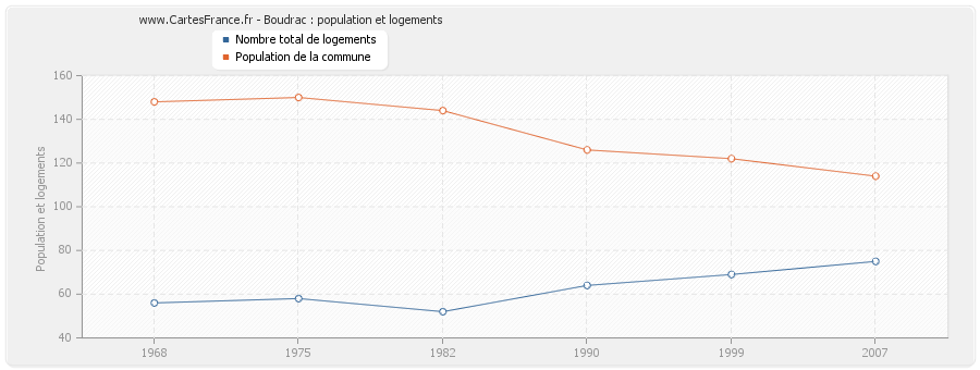 Boudrac : population et logements