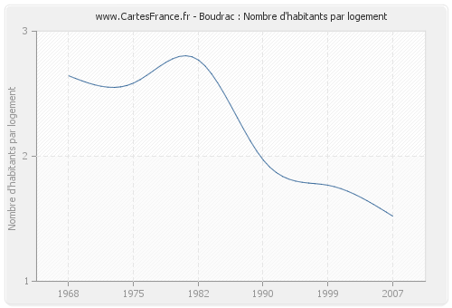 Boudrac : Nombre d'habitants par logement