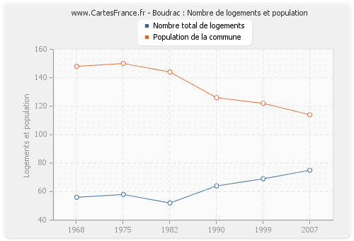 Boudrac : Nombre de logements et population