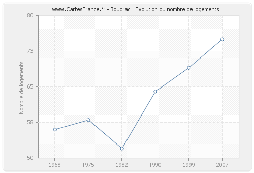 Boudrac : Evolution du nombre de logements