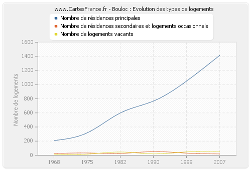 Bouloc : Evolution des types de logements