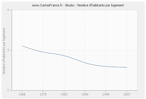 Bouloc : Nombre d'habitants par logement