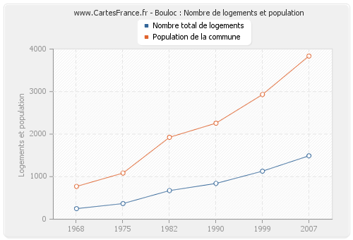 Bouloc : Nombre de logements et population