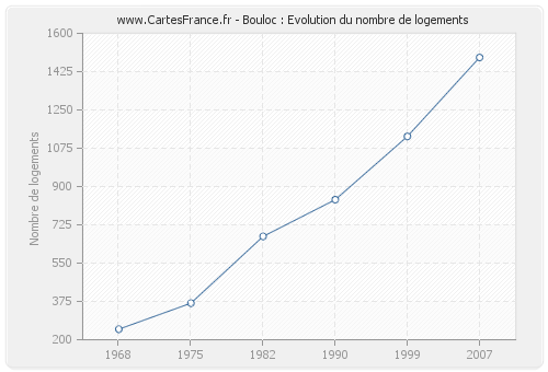 Bouloc : Evolution du nombre de logements