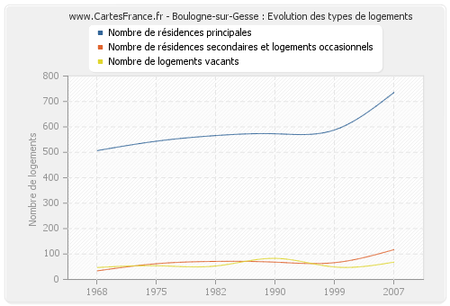 Boulogne-sur-Gesse : Evolution des types de logements