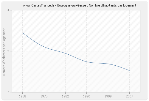 Boulogne-sur-Gesse : Nombre d'habitants par logement