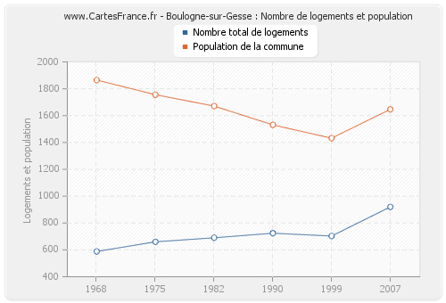 Boulogne-sur-Gesse : Nombre de logements et population