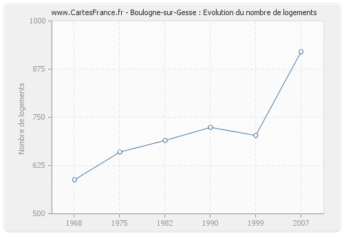 Boulogne-sur-Gesse : Evolution du nombre de logements