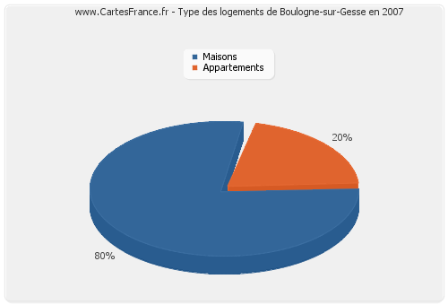 Type des logements de Boulogne-sur-Gesse en 2007