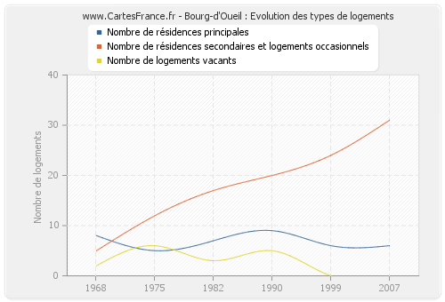 Bourg-d'Oueil : Evolution des types de logements