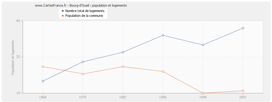 Bourg-d'Oueil : population et logements