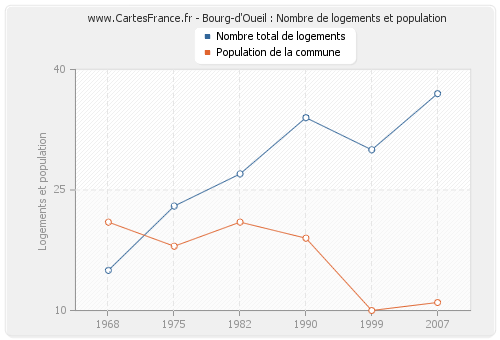 Bourg-d'Oueil : Nombre de logements et population