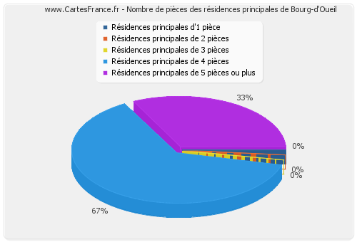 Nombre de pièces des résidences principales de Bourg-d'Oueil