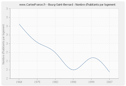 Bourg-Saint-Bernard : Nombre d'habitants par logement
