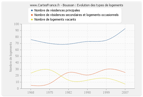 Boussan : Evolution des types de logements