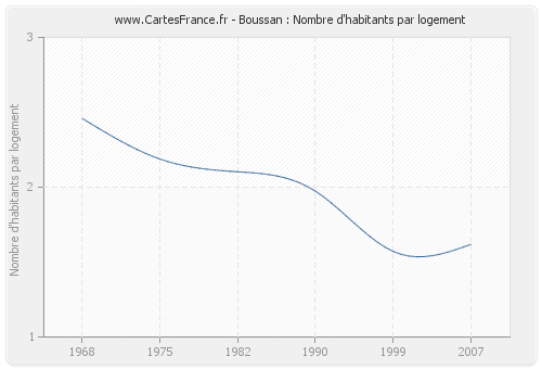 Boussan : Nombre d'habitants par logement