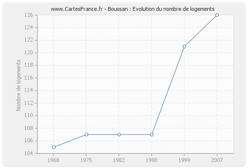 Boussan : Evolution du nombre de logements