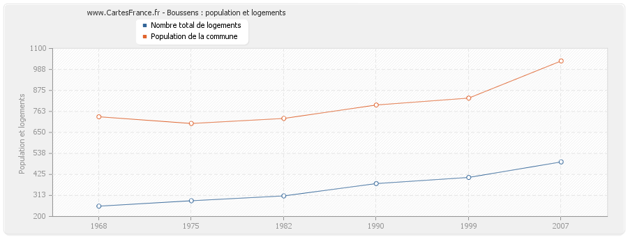 Boussens : population et logements