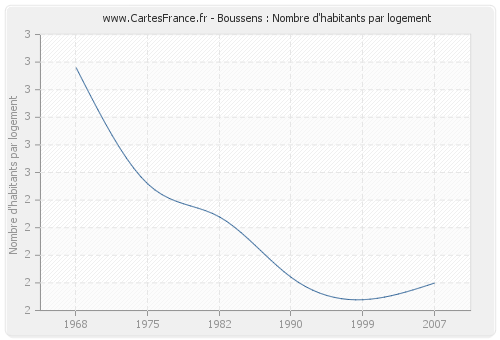 Boussens : Nombre d'habitants par logement