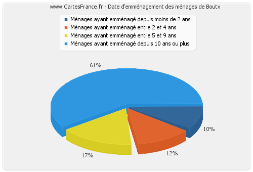 Date d'emménagement des ménages de Boutx